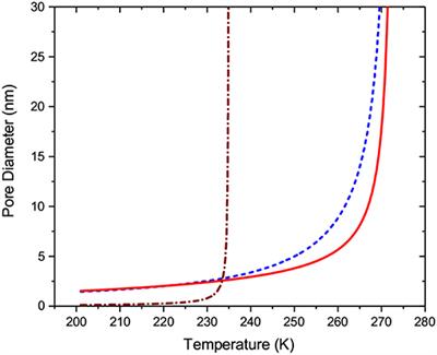 Comparative Gas Sorption and Cryoporometry Study of Mesoporous Glass Structure: Application of the Serially Connected Pore Model